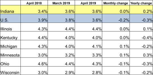 April 2019 Midwest Unemployment Rates