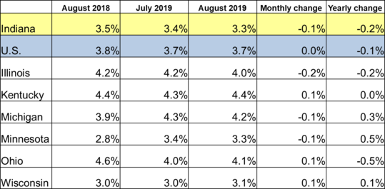 August 2019 Midwest Unemployment Rates