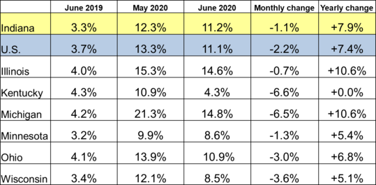 June 2020 Midwest Unemployment Rates