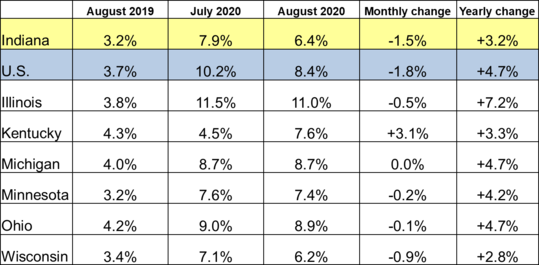 August 2020 Midwest Unemployment Rates