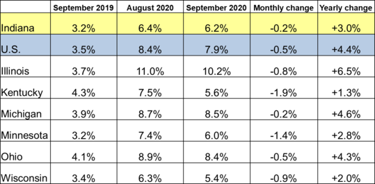 September 2020 Midwest Unemployment Rates
