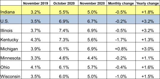 November 2020 Midwest Unemployment Rates