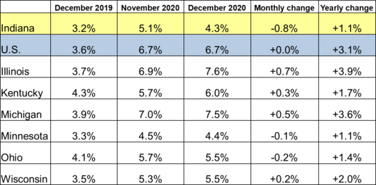December 2020 Midwest Unemployment Rates
