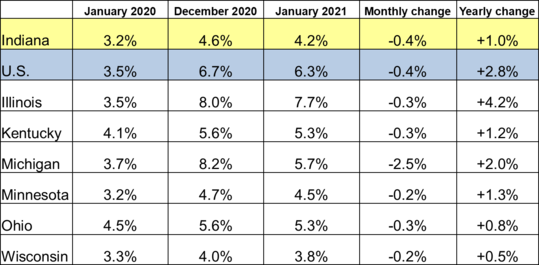 January 2021 Midwest Unemployment Rates
