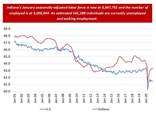 January 2021 Employment Chart