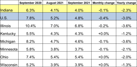 September 2021 Midwest Unemployment Rates