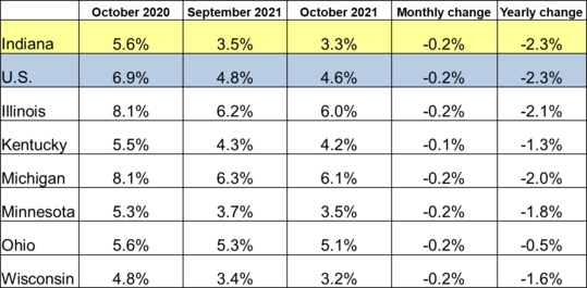 October 2021 Midwest Unemployment Rates