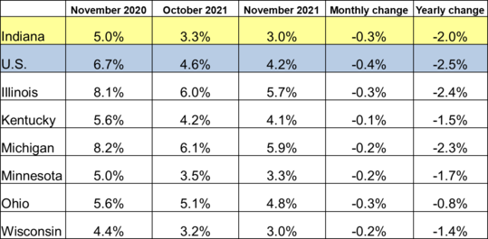 October 2021 Midwest Unemployment Rates