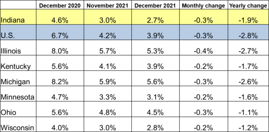 December 2021 Employment Rates-Updated