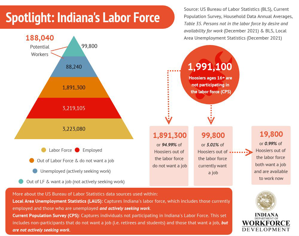 Hoosiers out of the labor force Updated 6