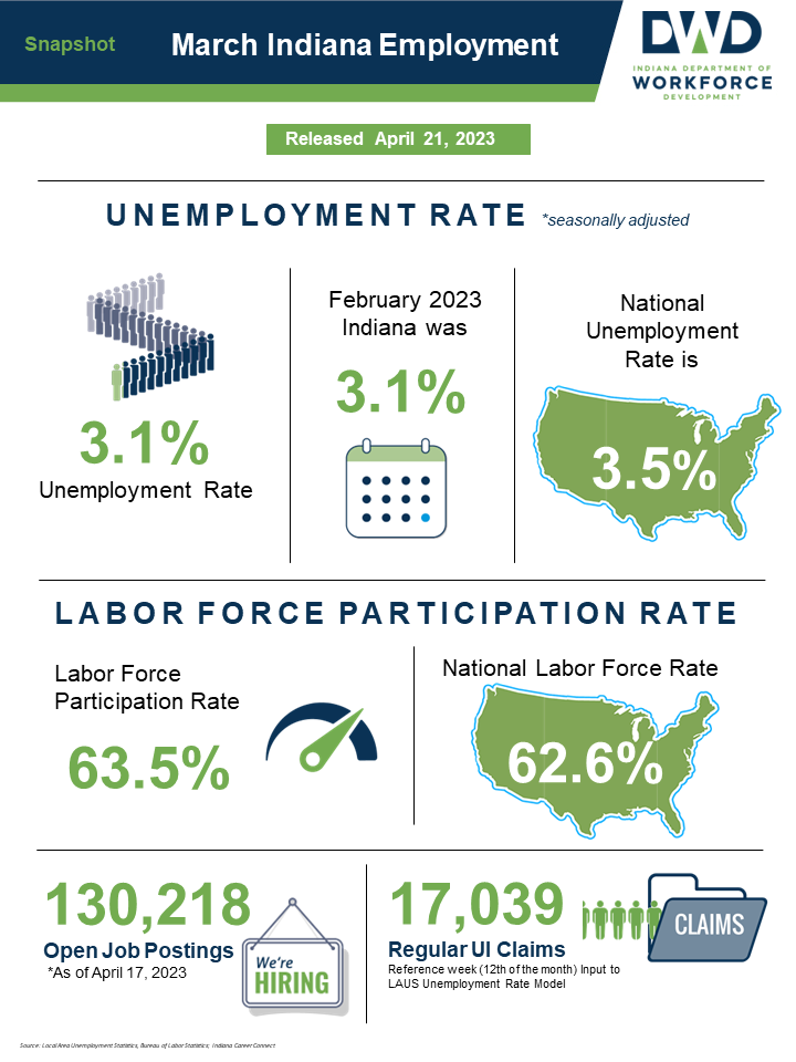 March 2023 Labor Force Snapshot