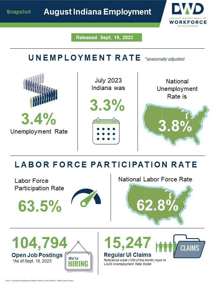 Indiana August 2023 Employment Snapshot