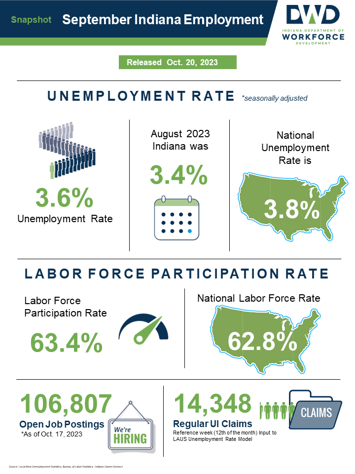 September 2023 Indiana Employment Snapshot