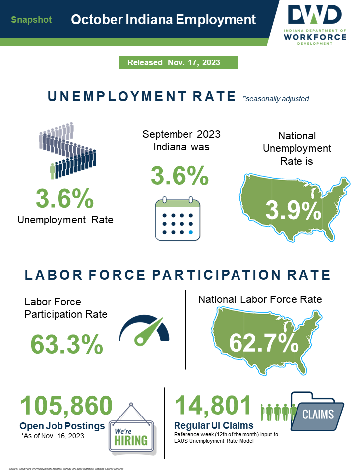 Indiana October 2023 Employment Snapshot