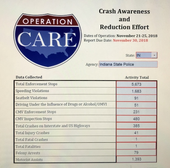 Thanksgiving Project CARE Enforcement Results