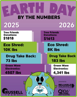 Earth Day by the Numbers graphic comparing waste and donations collected during 2025 and 2025 Earth Day event