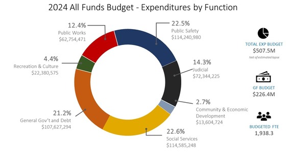 Fiscal Year 2024 Budget - Spending By Area