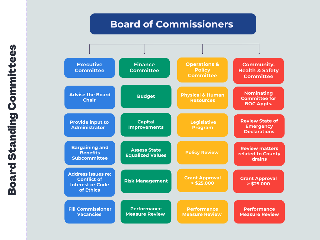 Board of Commissioners Standing Committees Chart