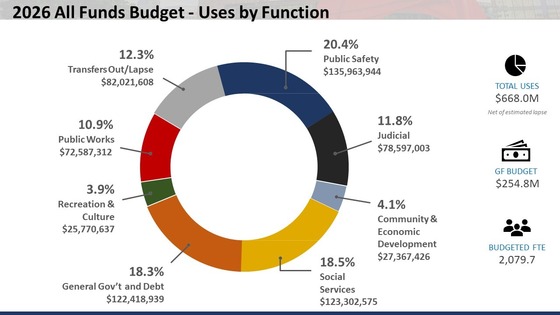 FY 26 budget by function Graph
