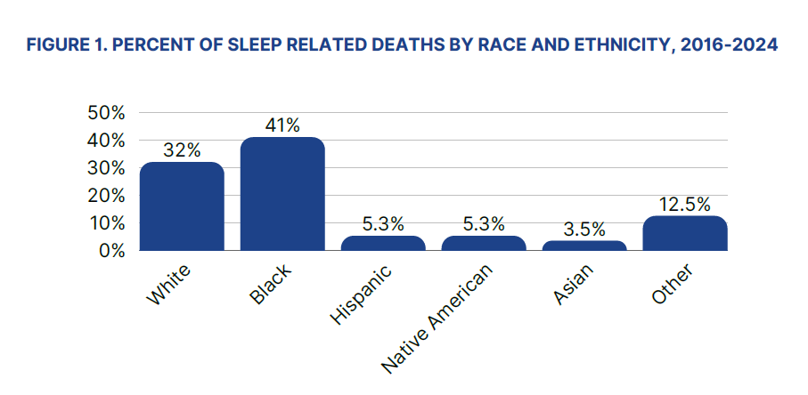 Graphic Showing the Percent of Sleep Related Deaths in Kent County by Race and Ethnicity in the Period of 2016 to 2024