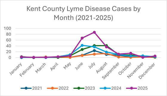 Graph Showing Kent County Lyme Disease Cases by Month for the Five-Year Period of 2021 to 2025