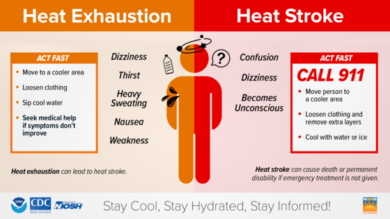 Graphical representation showing the signs of heat exhaustion and heat stroke and the actions to take
