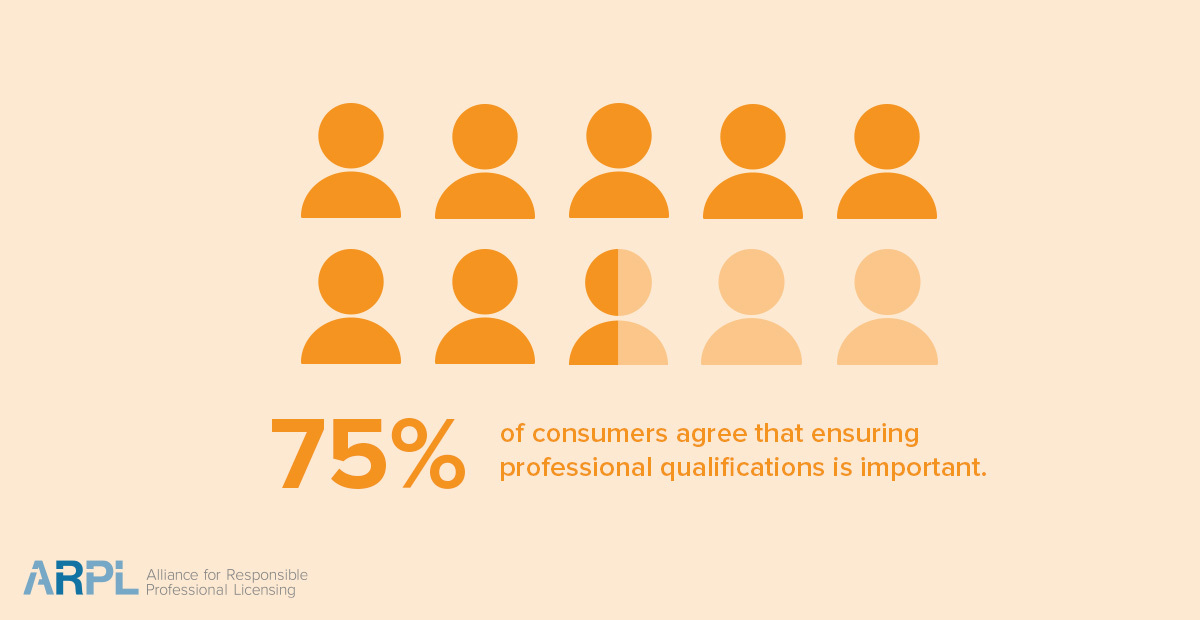 75% of consumers