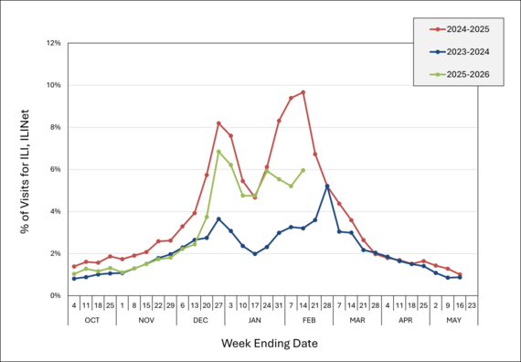 Percentage of Visits for ILI Reported by ILINet Sites, Kansas, October 2025 – Present