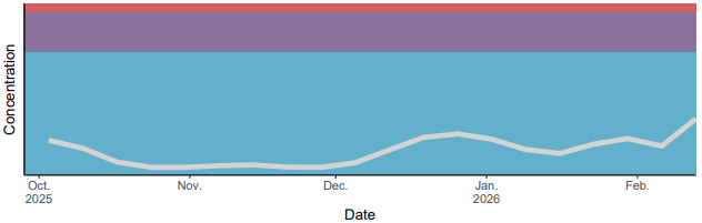 Influenza B Concentration in Wastewater, Kanas, September 26 – Present