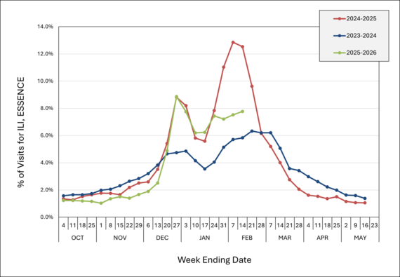Percentage of ED Visits for ILI Reported to ESSENCE, Kansas, October 2025 – Present