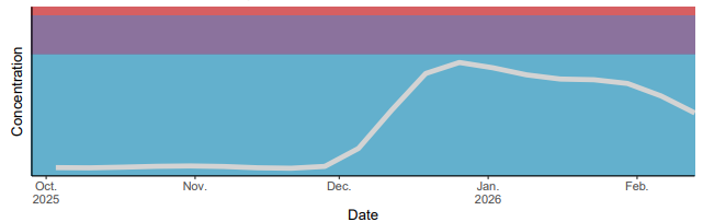 Influenza A Concentration in Wastewater, Kansas, September 26 – Present