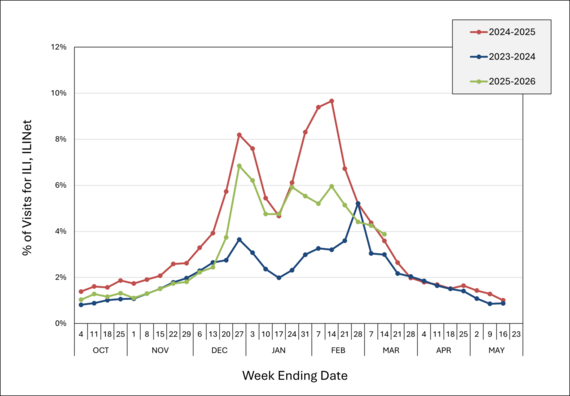 Percentage of Visits for ILI Reported by ILINet Sites, Kansas, October 2025 – Present