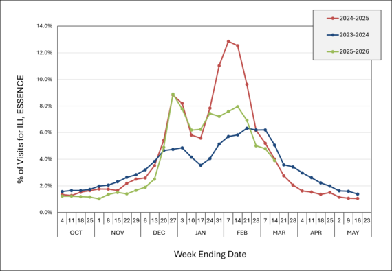 Percentage of ED Visits for ILI Reported to ESSENCE, Kansas, October 2025 – Present  