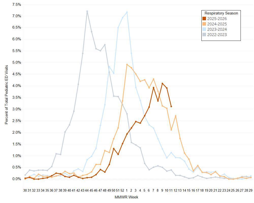 Weekly Percentage of Kansas Emergency Department Visits for Respiratory Syncytial Virus (RSV) Among Pediatric Visits (Patients < 13 Years)