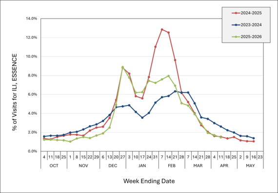 Percentage of ED Visits for ILI Reported to ESSENCE, Kansas, October 2025 – Present