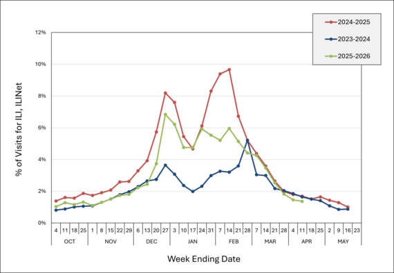Percentage of Visits for ILI Reported by ILINet Sites, Kansas, October 2025 – Present