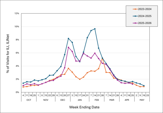 Percentage of Visits for ILI Reported by ILINet Sites, Kansas, October 2025 – Present