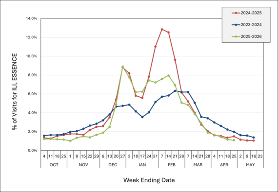 Percentage of ED Visits for ILI Reported to ESSENCE, Kansas, October 2025 – Present