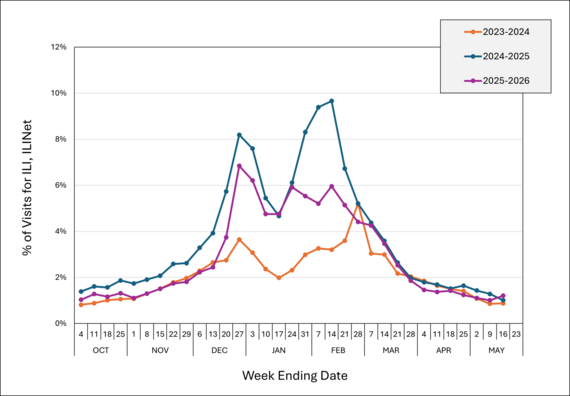 Percentage of Visits for ILI Reported by ILINet Sites, Kansas, October 2025 – Present 