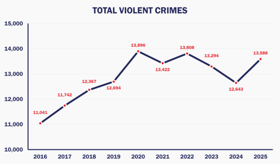 2025violent