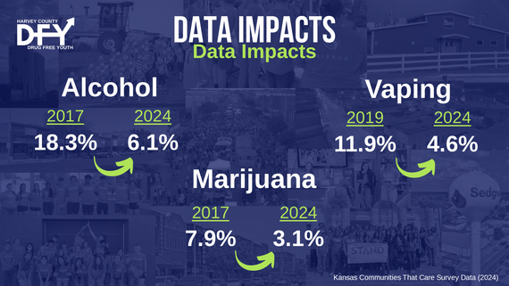 Drug Free Youth Coalition data showing progress on youth substance use