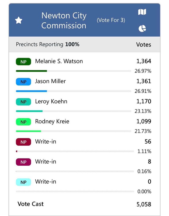 2025 Election Results