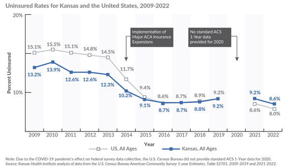 Uninsured Rates for Kansas and the United States, 2009-2022