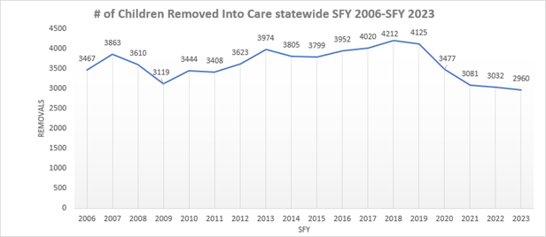 # of Children Removed into Care Statewide SFY 2006 - SFY2023
