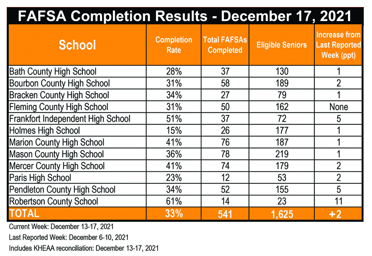 FAFSA Completion Results, 12.17.21