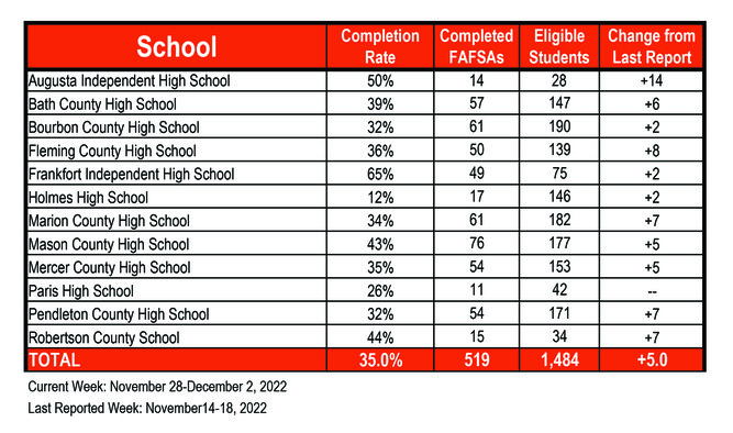 12.2 Results