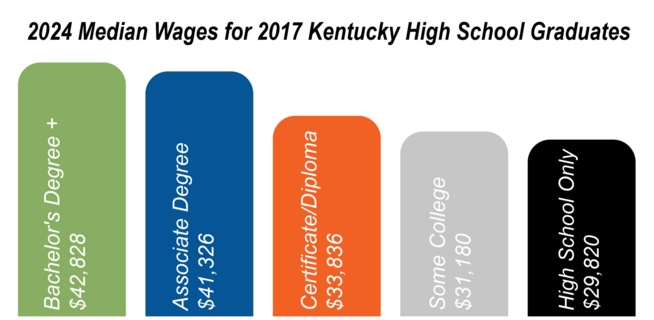 2024 Median Wages for 2017 Kentucky High School Graduates