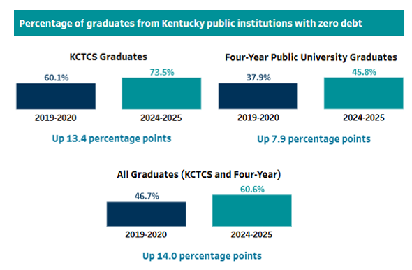 Debt Changes over Five Years for Kentucky Postsecondary Graduates