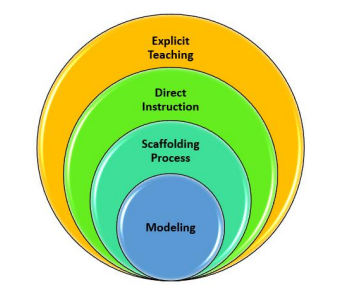 Explicit Teaching and Modeling