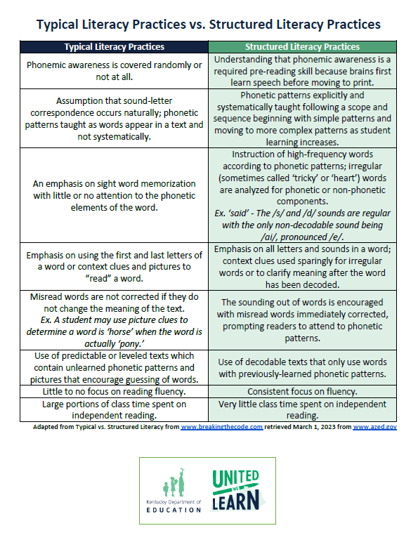 Typical Literacy Practices v. Structured Literacy Practices chart. Link following image.